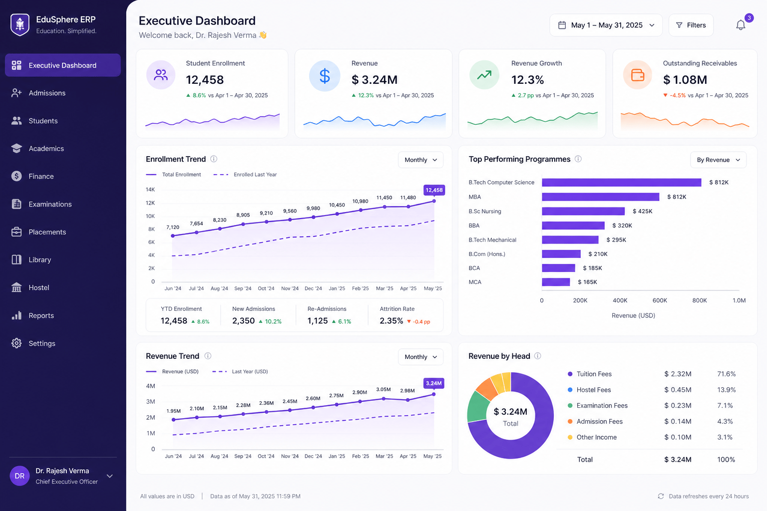 Illustrative CareerBook ERP™ Executive Dashboard with enrolment and revenue charts