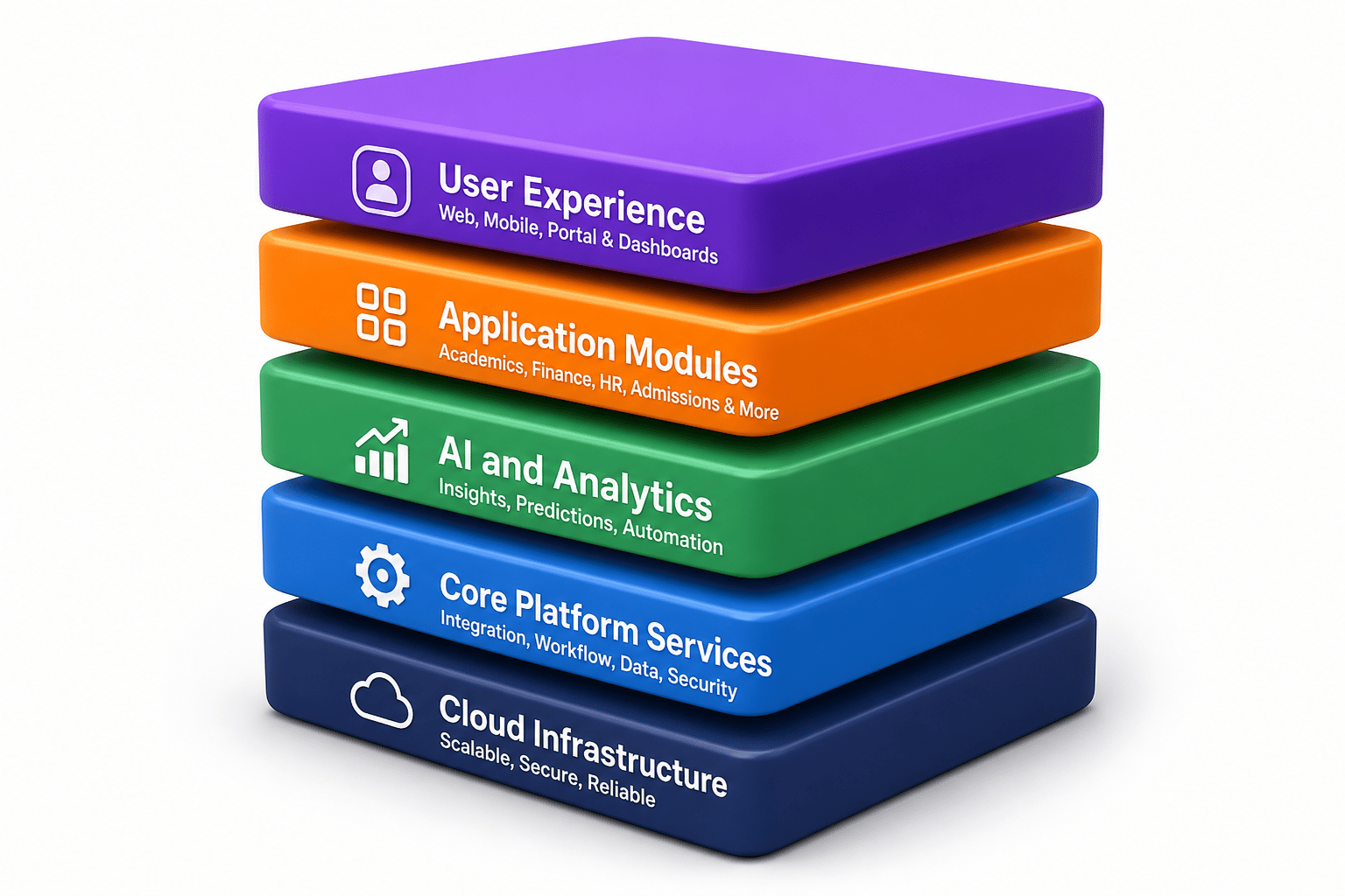 Illustrative CareerBook ERP™ layered architecture stack from user experience to cloud infrastructure