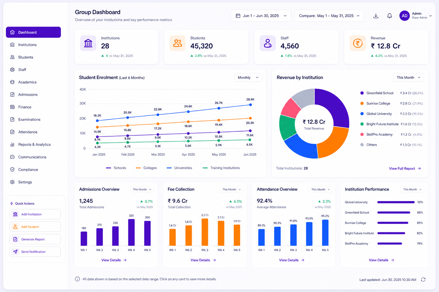 Illustrative CareerBook ERP™ group dashboard with enrolment, revenue and performance charts