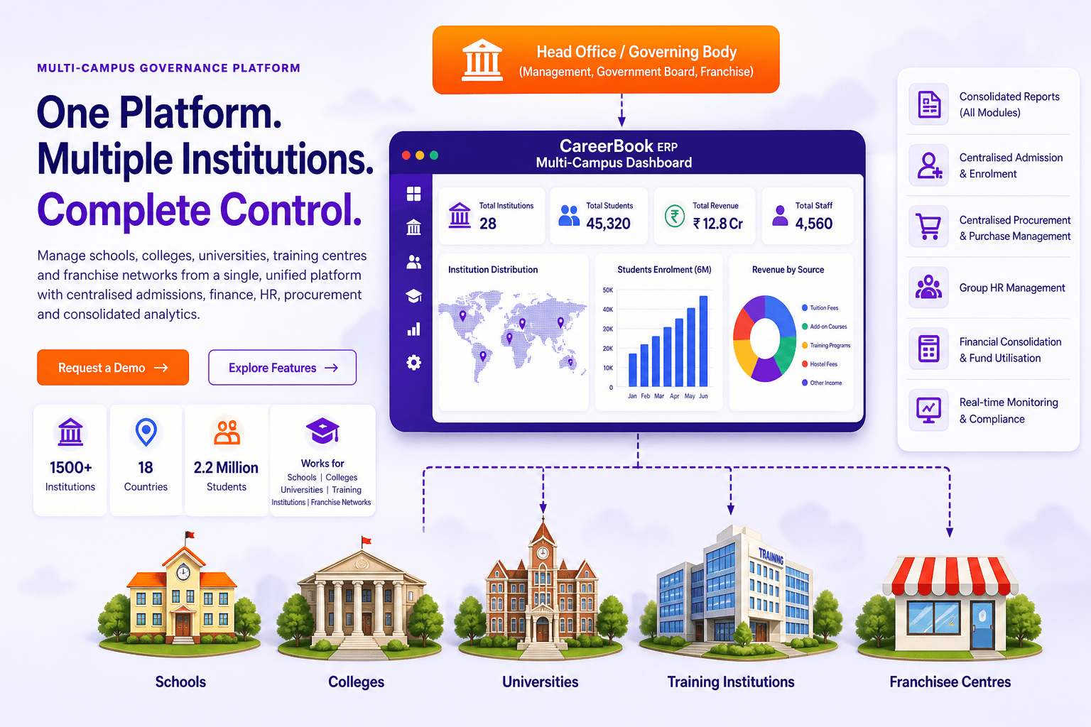 Illustrative CareerBook ERP™ multi-campus hierarchy from head office to schools, colleges, universities, training and franchise centres